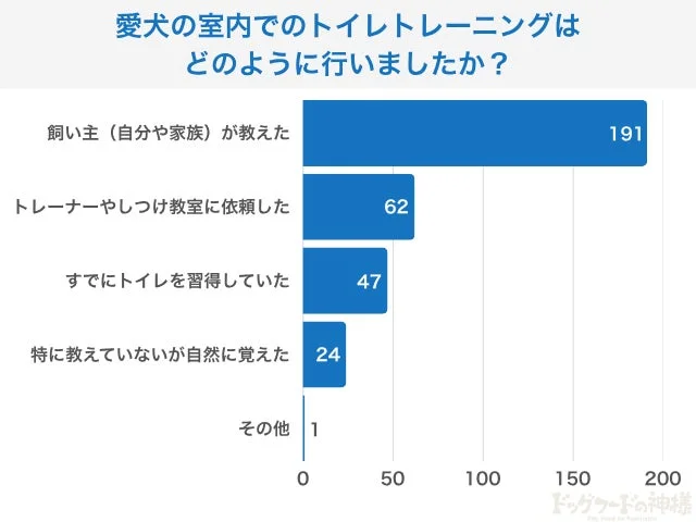 トイレトレーニングの方法