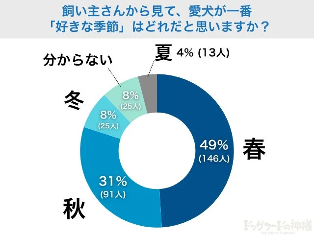 飼い主が選んだ愛犬の人気季節1位は「春」でした