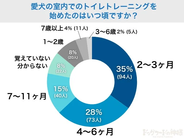 トイレトレーニング開始時期