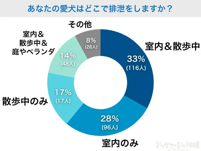 愛犬の排泄場所