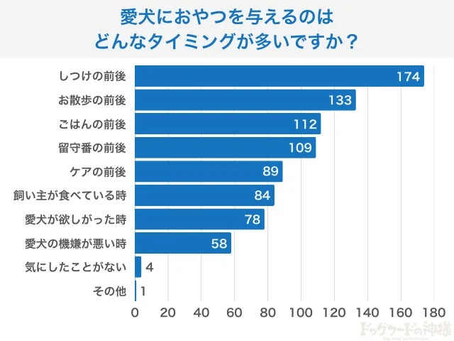 愛犬におやつを与えるタイミングについてのアンケート結果