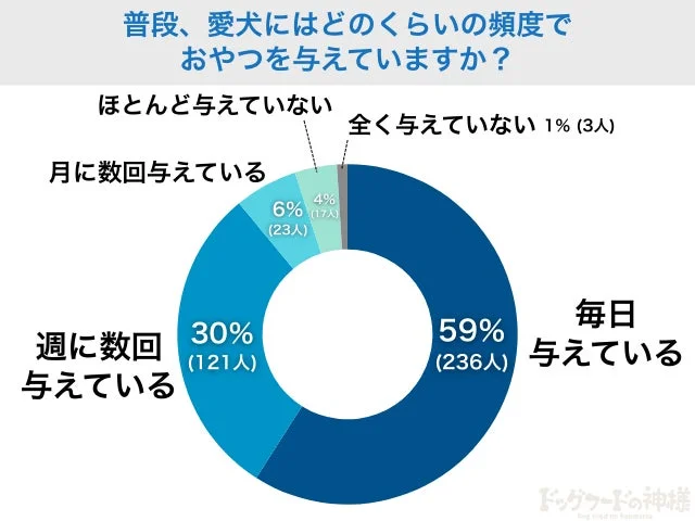 愛犬におやつを与える頻度に関するアンケート結果
