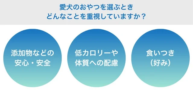 愛犬のおやつを選ぶ際に飼い主が重視する点