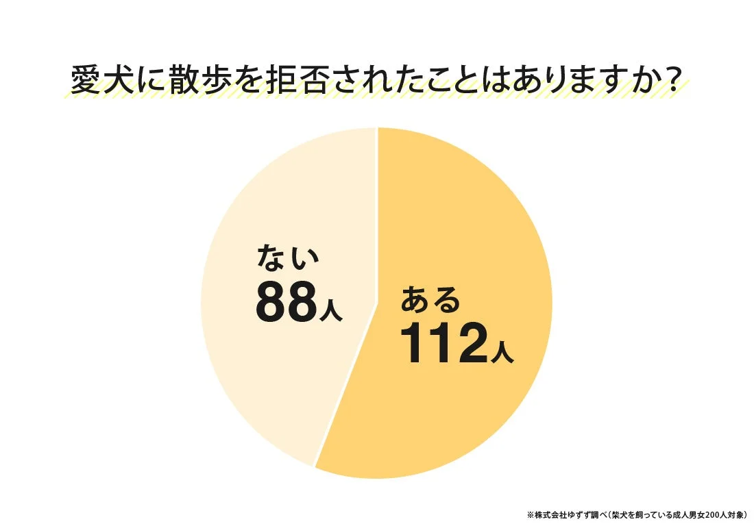 愛犬に散歩を拒否された経験について、成人男女200人を対象としたアンケート結果を示す円グラフです。「ある」と答えた人が112人、「ない」と答えた人が88人でした。