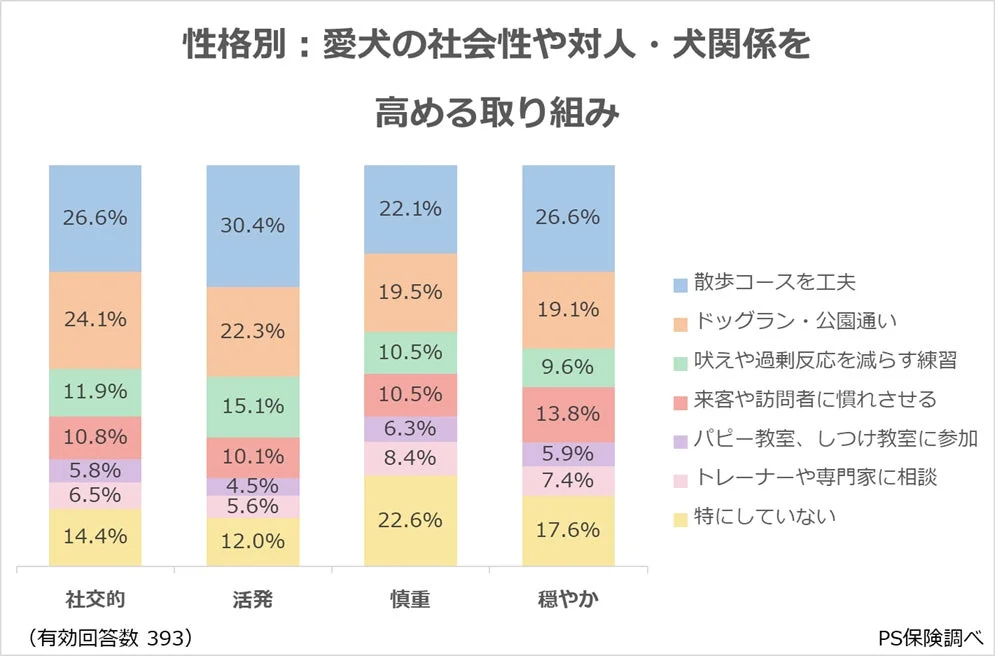 愛犬の性格（社交的、活発、慎重、穏やか）別に、犬の社会性や対人・犬関係を高めるための飼い主の取り組みを棒グラフで示したものです。散歩コースの工夫やドッグラン利用、しつけ教室参加など、具体的な方法とその実施割合が示されています。