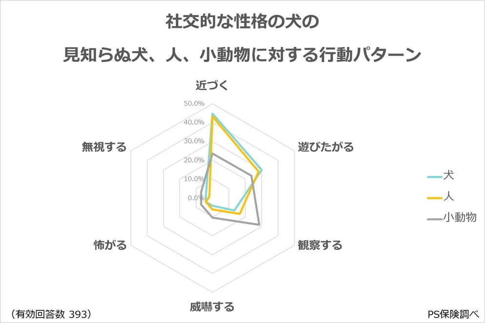 社交的な性格の犬が、見知らぬ犬、人、小動物に対してどのような行動パターンを示すかをレーダーチャートで示したグラフです。近づく、遊びたがる、観察するなどの行動の割合が示されています。