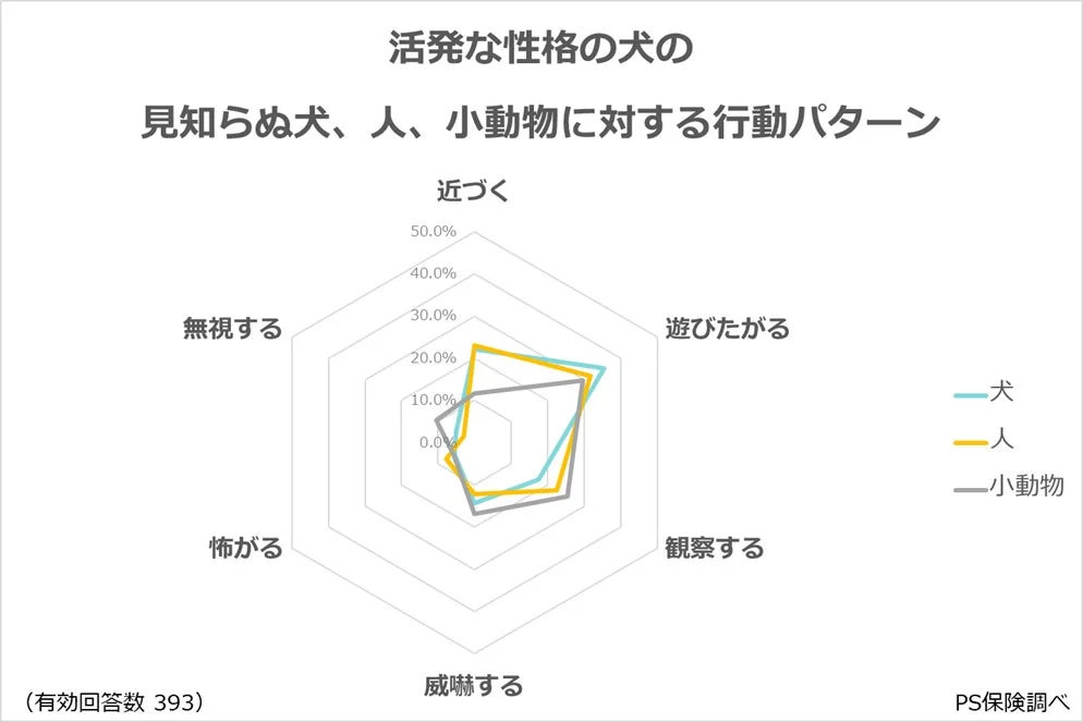 活発な性格の犬が、見知らぬ犬、人、小動物に対してどのような行動パターンをとるかを示すレーダーチャート。PS保険が393件の有効回答に基づいて調査した結果が示されています。