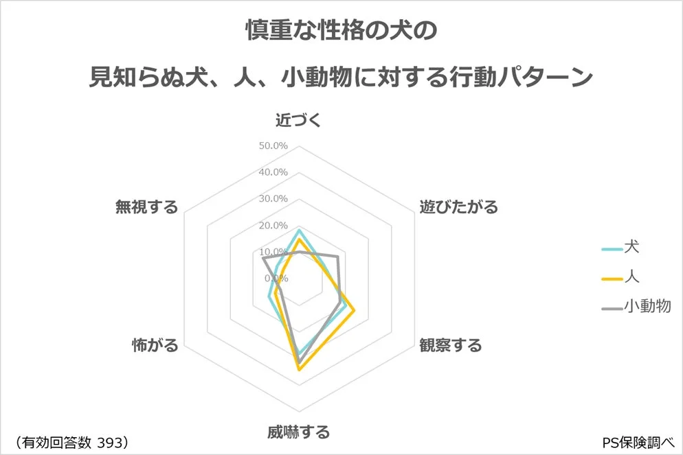 慎重な性格の犬が、見知らぬ犬、人、小動物に対してどのような行動をとるかを示したレーダーチャートです。近づく、無視する、怖がる、威嚇する、観察する、遊びたがるの6つの行動パターンにおける割合が示されています。