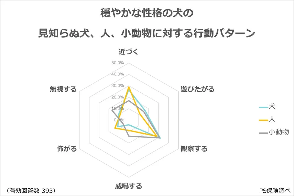 穏やかな性格の犬が、見知らぬ犬、人、小動物に対してどのような行動パターンを示すかをレーダーチャートで示したグラフです。人に対して「遊びたがる」傾向が最も高いことが示されています。