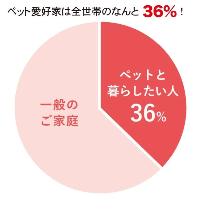 ペット愛好家の割合