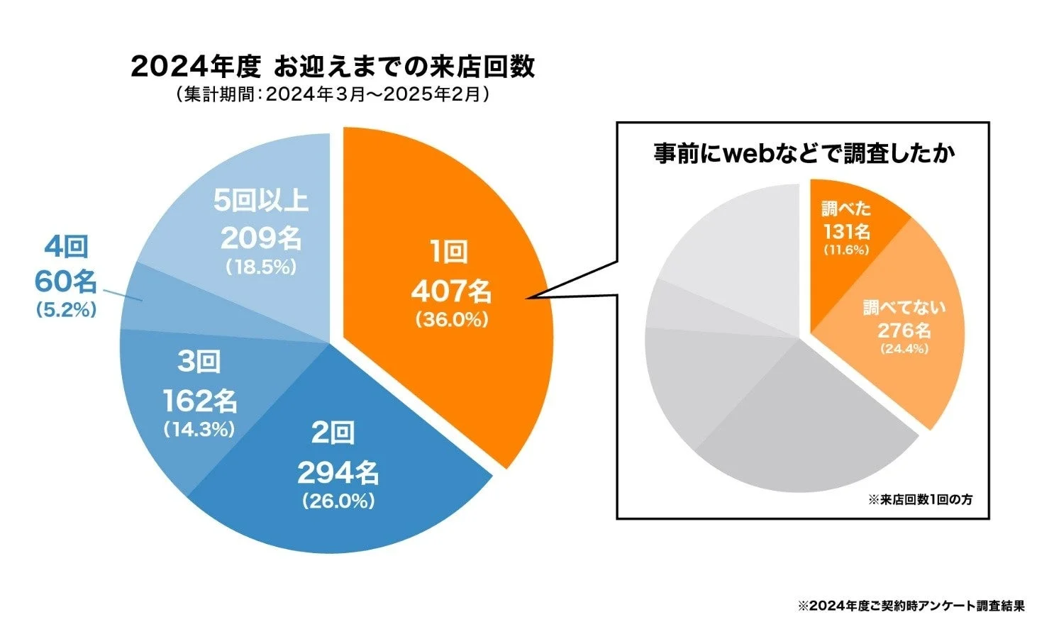 2024年度 お迎えまでの来店回数と事前Web調査の有無を示す円グラフ
