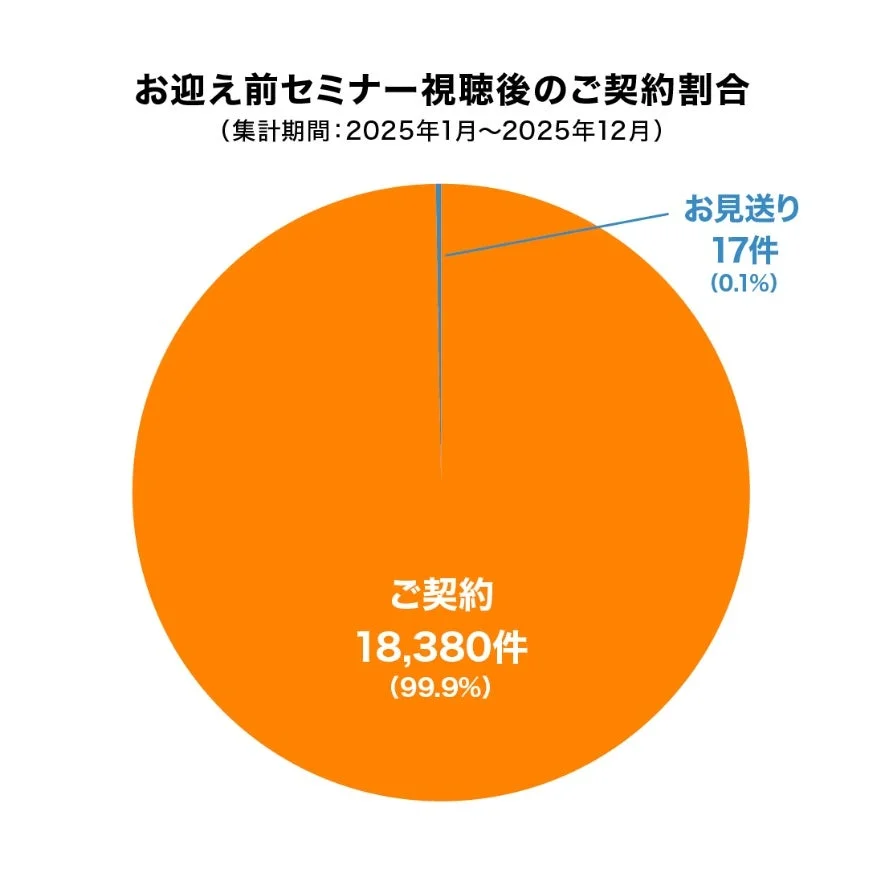 お迎え前セミナー視聴後のご契約割合を示す円グラフ