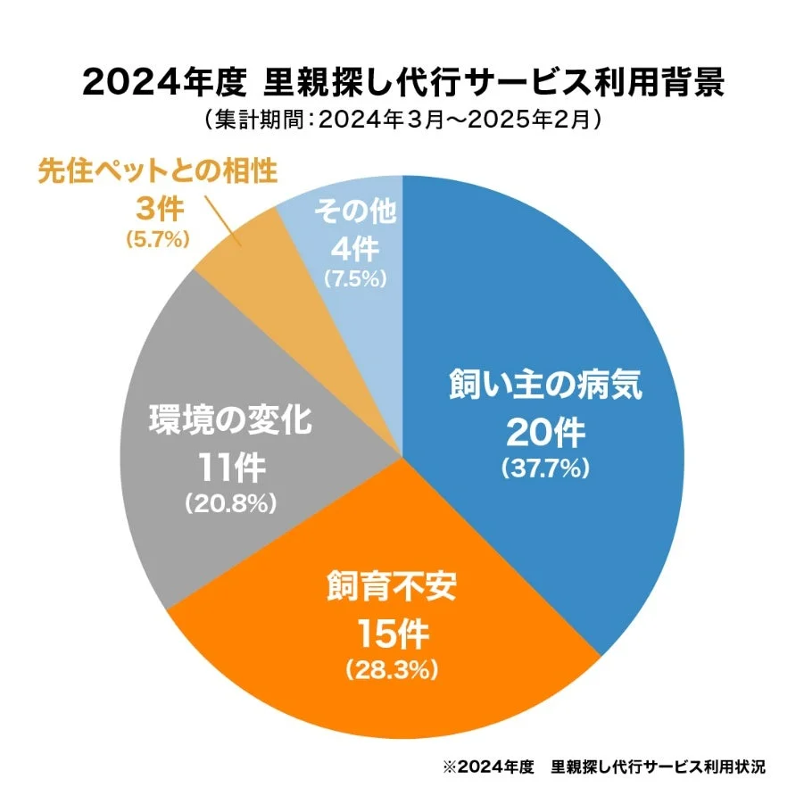 2024年度 里親探し代行サービス利用背景を示す円グラフ